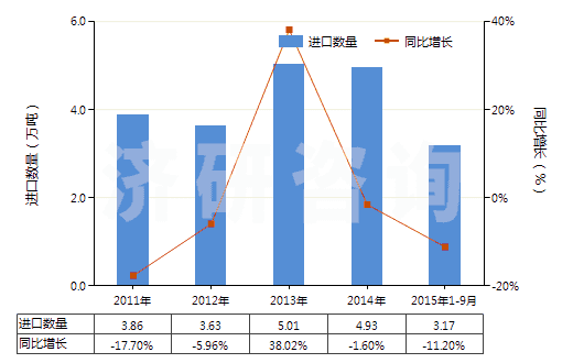 2011-2015年9月中國三乙醇胺(HS29221310)進(jìn)口量及增速統(tǒng)計(jì)